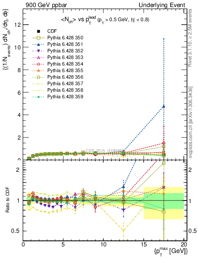 Plot of nch-vs-pt-trnsDiff in 900 GeV ppbar collisions