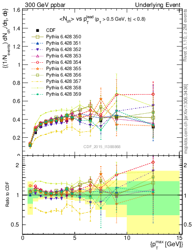 Plot of nch-vs-pt-trnsDiff in 300 GeV ppbar collisions