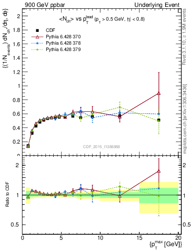 Plot of nch-vs-pt-trnsDiff in 900 GeV ppbar collisions