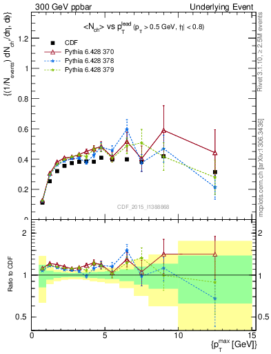 Plot of nch-vs-pt-trnsDiff in 300 GeV ppbar collisions