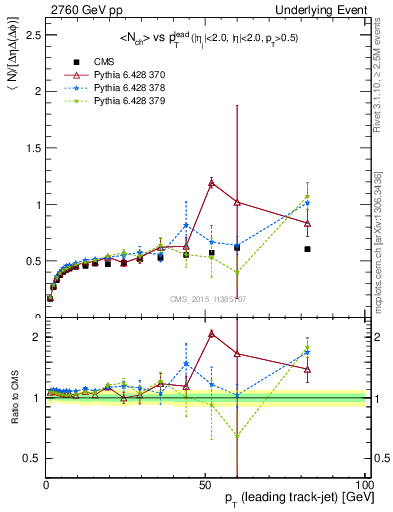 Plot of nch-vs-pt-trnsDiff in 2760 GeV pp collisions