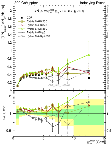 Plot of nch-vs-pt-trnsDiff in 300 GeV ppbar collisions