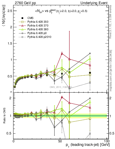 Plot of nch-vs-pt-trnsDiff in 2760 GeV pp collisions