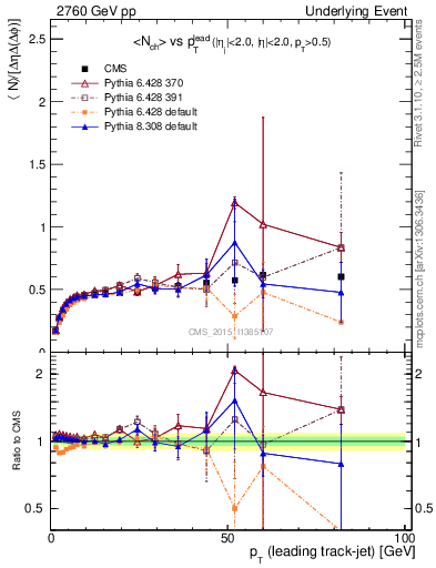 Plot of nch-vs-pt-trnsDiff in 2760 GeV pp collisions