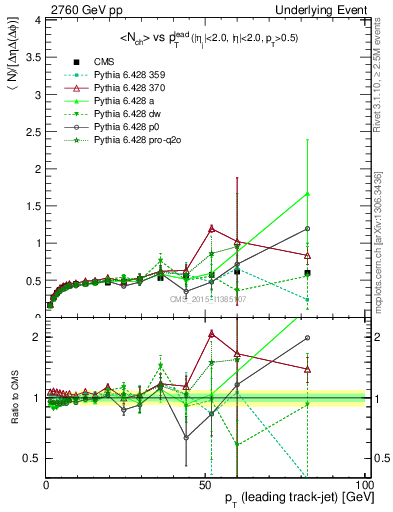 Plot of nch-vs-pt-trnsDiff in 2760 GeV pp collisions