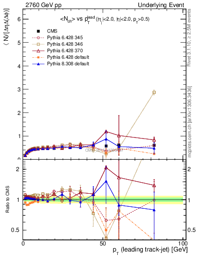 Plot of nch-vs-pt-trnsDiff in 2760 GeV pp collisions