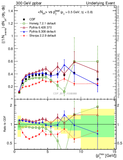 Plot of nch-vs-pt-trnsDiff in 300 GeV ppbar collisions