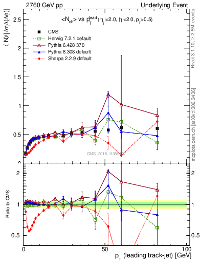 Plot of nch-vs-pt-trnsDiff in 2760 GeV pp collisions