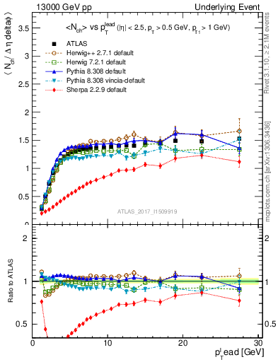 Plot of nch-vs-pt-trnsMax in 13000 GeV pp collisions