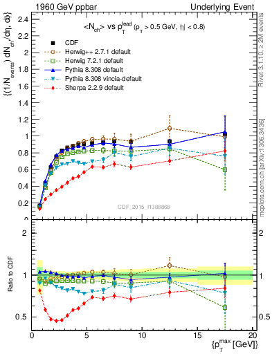 Plot of nch-vs-pt-trnsMax in 1960 GeV ppbar collisions