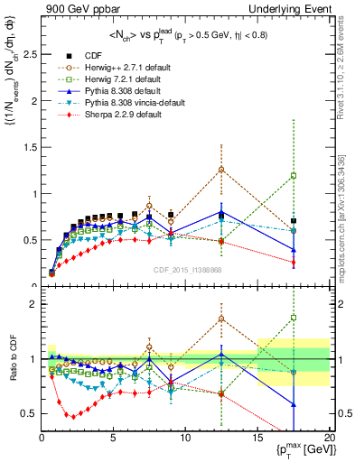 Plot of nch-vs-pt-trnsMax in 900 GeV ppbar collisions