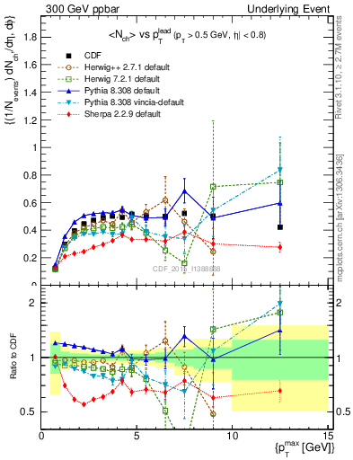 Plot of nch-vs-pt-trnsMax in 300 GeV ppbar collisions
