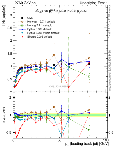 Plot of nch-vs-pt-trnsMax in 2760 GeV pp collisions