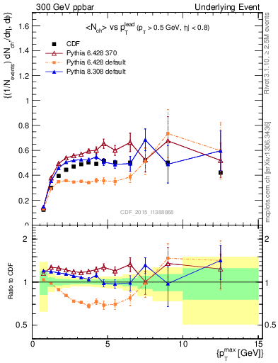 Plot of nch-vs-pt-trnsMax in 300 GeV ppbar collisions