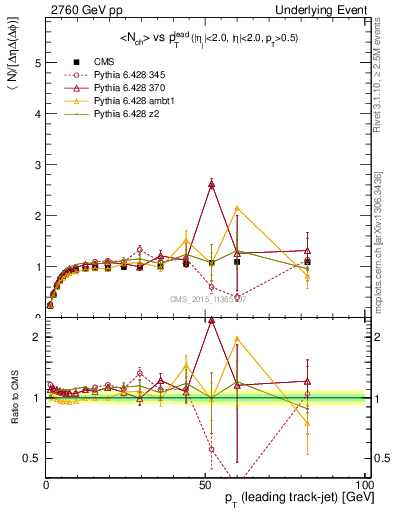 Plot of nch-vs-pt-trnsMax in 2760 GeV pp collisions