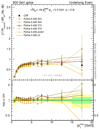 Plot of nch-vs-pt-trnsMax in 900 GeV ppbar collisions