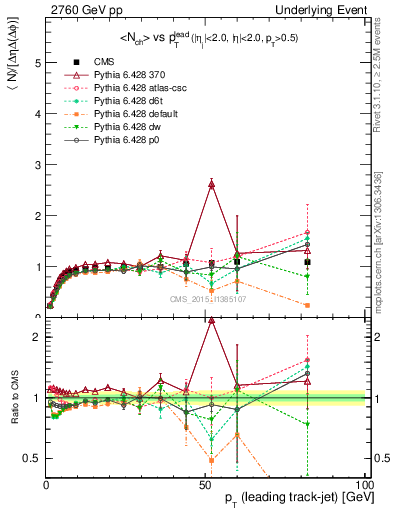 Plot of nch-vs-pt-trnsMax in 2760 GeV pp collisions