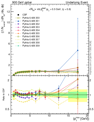 Plot of nch-vs-pt-trnsMax in 900 GeV ppbar collisions