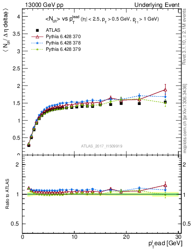 Plot of nch-vs-pt-trnsMax in 13000 GeV pp collisions