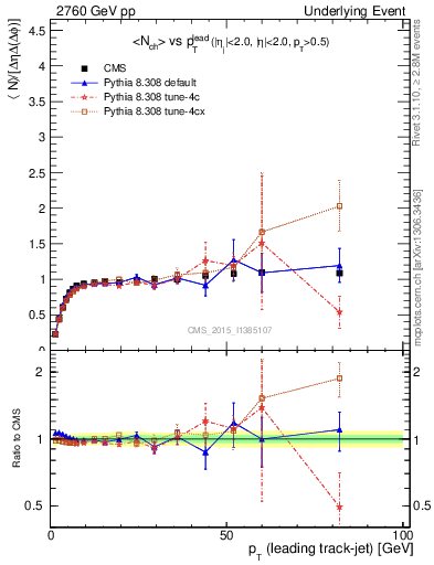 Plot of nch-vs-pt-trnsMax in 2760 GeV pp collisions