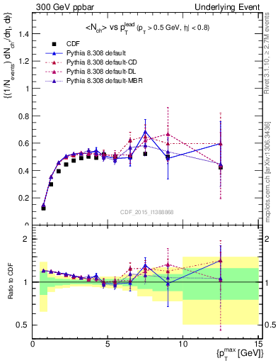 Plot of nch-vs-pt-trnsMax in 300 GeV ppbar collisions