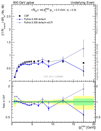 Plot of nch-vs-pt-trnsMax in 900 GeV ppbar collisions