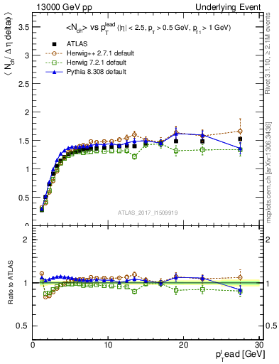 Plot of nch-vs-pt-trnsMax in 13000 GeV pp collisions