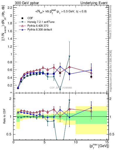 Plot of nch-vs-pt-trnsMax in 300 GeV ppbar collisions