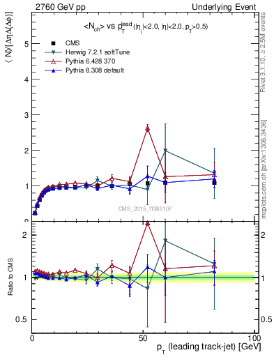 Plot of nch-vs-pt-trnsMax in 2760 GeV pp collisions