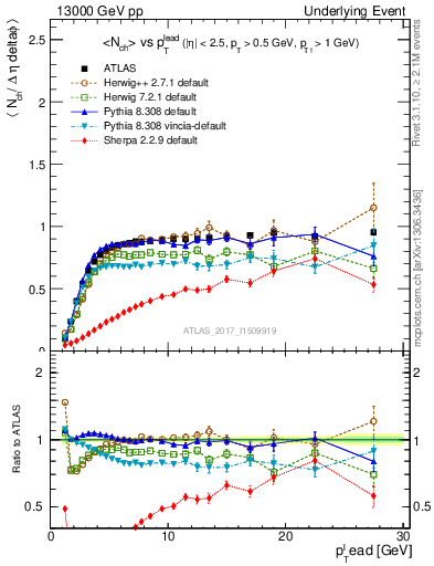Plot of nch-vs-pt-trnsMin in 13000 GeV pp collisions