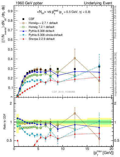 Plot of nch-vs-pt-trnsMin in 1960 GeV ppbar collisions
