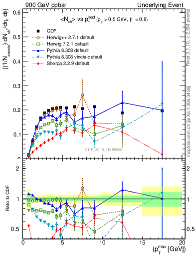 Plot of nch-vs-pt-trnsMin in 900 GeV ppbar collisions