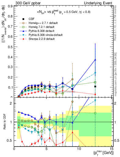 Plot of nch-vs-pt-trnsMin in 300 GeV ppbar collisions