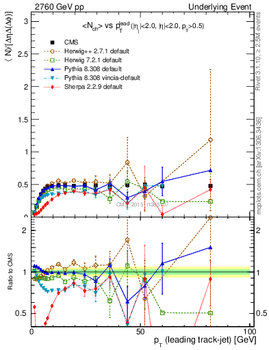 Plot of nch-vs-pt-trnsMin in 2760 GeV pp collisions