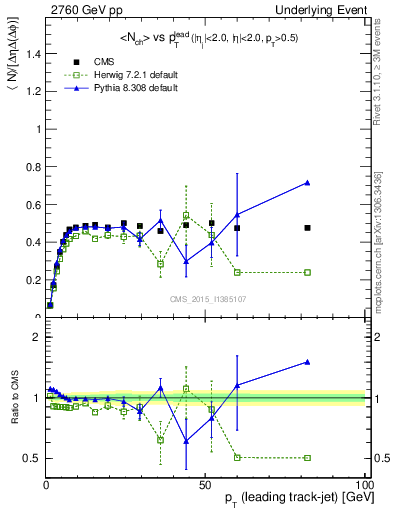 Plot of nch-vs-pt-trnsMin in 2760 GeV pp collisions