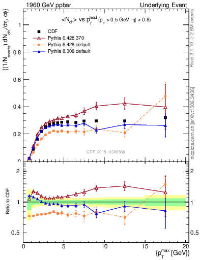 Plot of nch-vs-pt-trnsMin in 1960 GeV ppbar collisions
