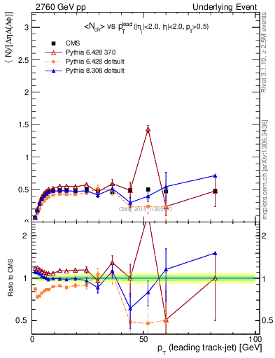 Plot of nch-vs-pt-trnsMin in 2760 GeV pp collisions