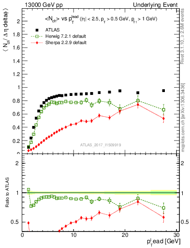Plot of nch-vs-pt-trnsMin in 13000 GeV pp collisions