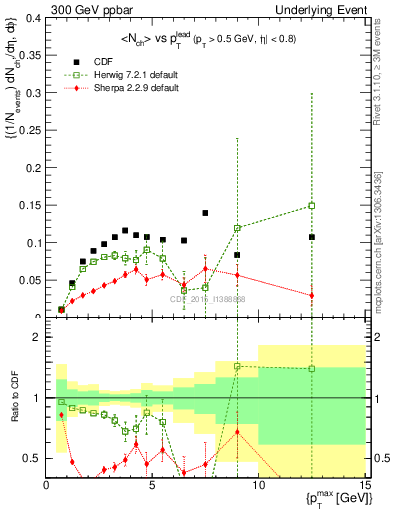 Plot of nch-vs-pt-trnsMin in 300 GeV ppbar collisions