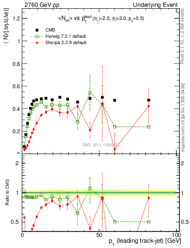 Plot of nch-vs-pt-trnsMin in 2760 GeV pp collisions