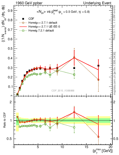 Plot of nch-vs-pt-trnsMin in 1960 GeV ppbar collisions