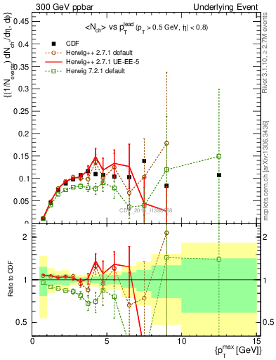 Plot of nch-vs-pt-trnsMin in 300 GeV ppbar collisions