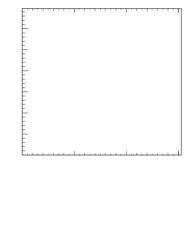 Plot of nch-vs-pt-trnsMin in 300 GeV ppbar collisions