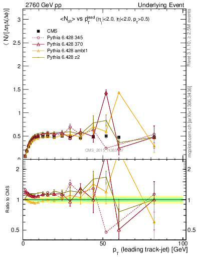 Plot of nch-vs-pt-trnsMin in 2760 GeV pp collisions