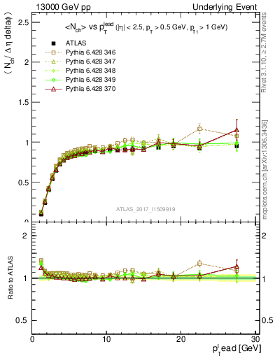 Plot of nch-vs-pt-trnsMin in 13000 GeV pp collisions