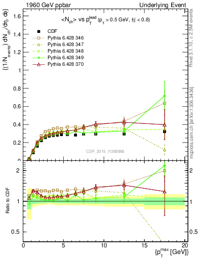 Plot of nch-vs-pt-trnsMin in 1960 GeV ppbar collisions