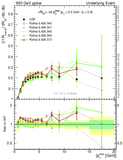 Plot of nch-vs-pt-trnsMin in 900 GeV ppbar collisions