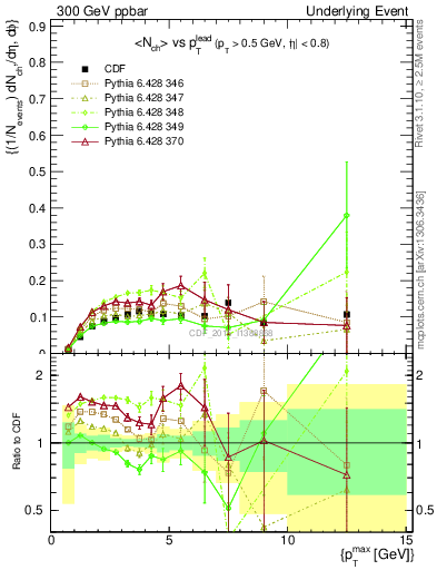 Plot of nch-vs-pt-trnsMin in 300 GeV ppbar collisions