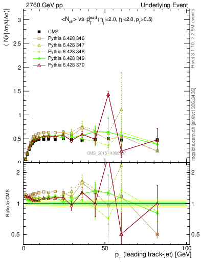 Plot of nch-vs-pt-trnsMin in 2760 GeV pp collisions
