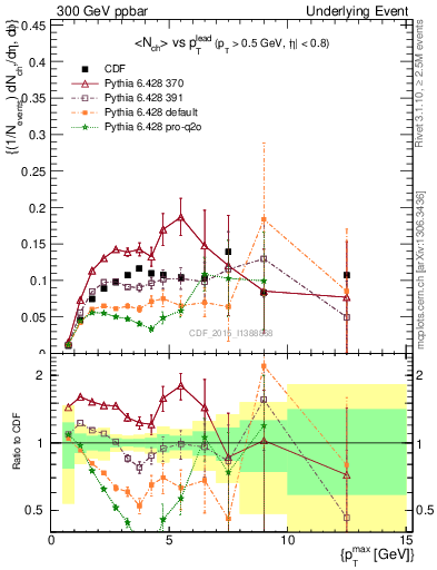 Plot of nch-vs-pt-trnsMin in 300 GeV ppbar collisions